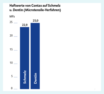 Figure : Valeurs d’adhésion sur l’émail et la dentine