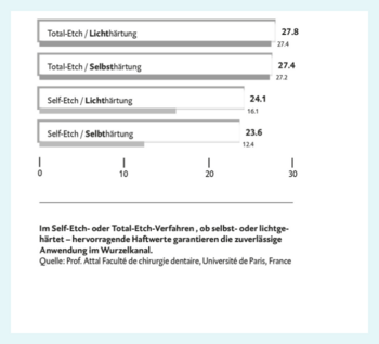 Figure : étude de la résistance de liaison au cisaillement