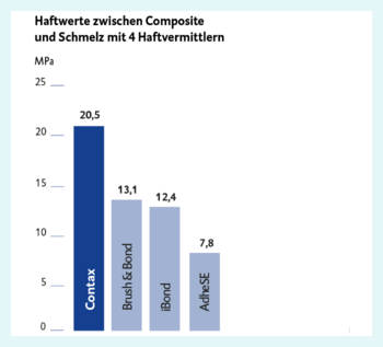 Figure : entre quatre agents adhésifs