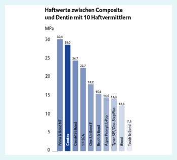 Figure : valeurs d’adhésion entre dix agents adhésifs par adhérence